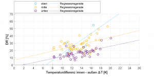 Zugluft vs. Differenztemperatur