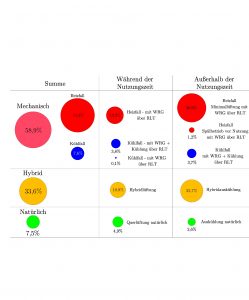Simulationsergebnisse der Betriebsmodi