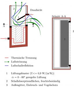 Entwickeltes Fassadenlüftungselement