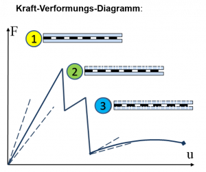 VSG Kraft-Verformungs-Diagramm